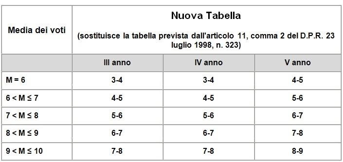 tabella